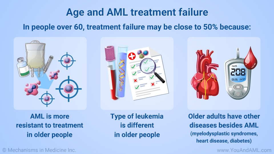 Age and AML treatment failure